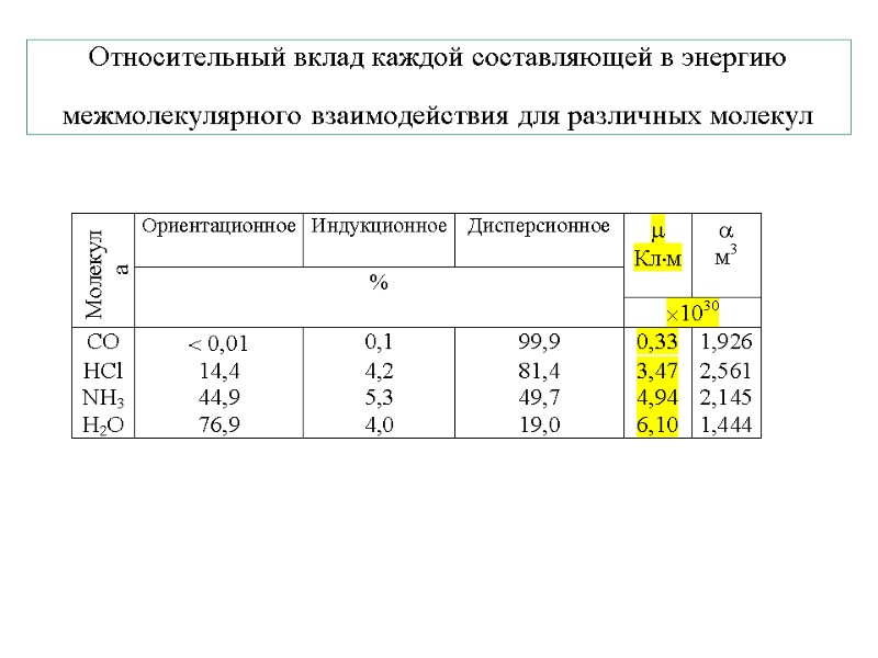 Относительный вклад каждой составляющей в энергию межмолекулярного взаимодействия для различных молекул